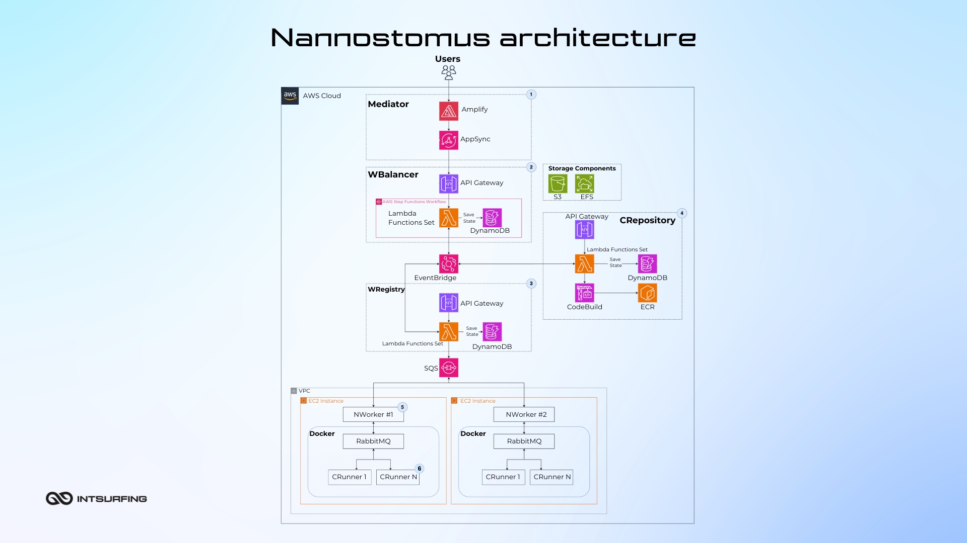Components of Nannostomus web page scraping software