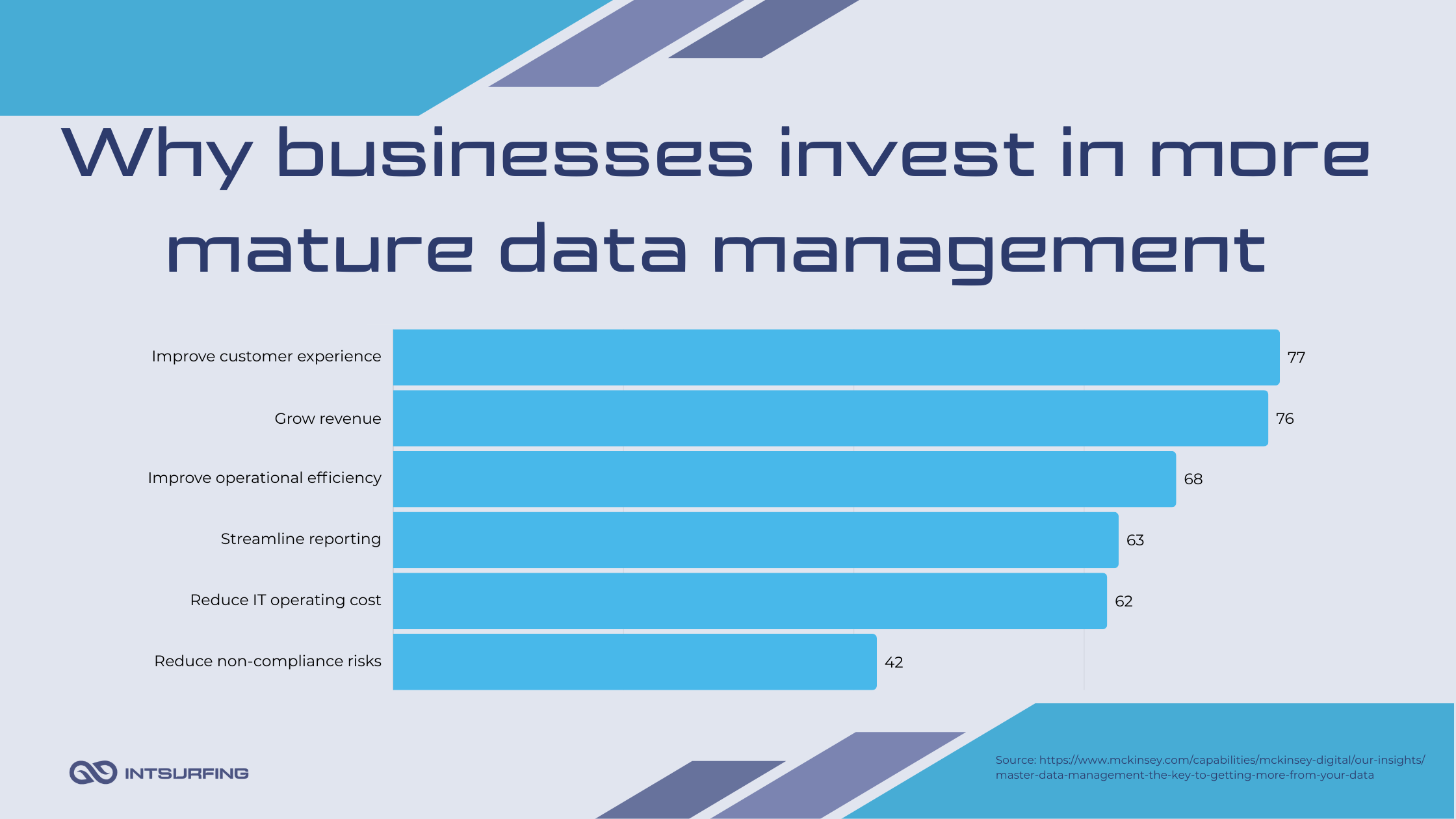 Reasons for improving data quality Why businesses invest in data quality improvement