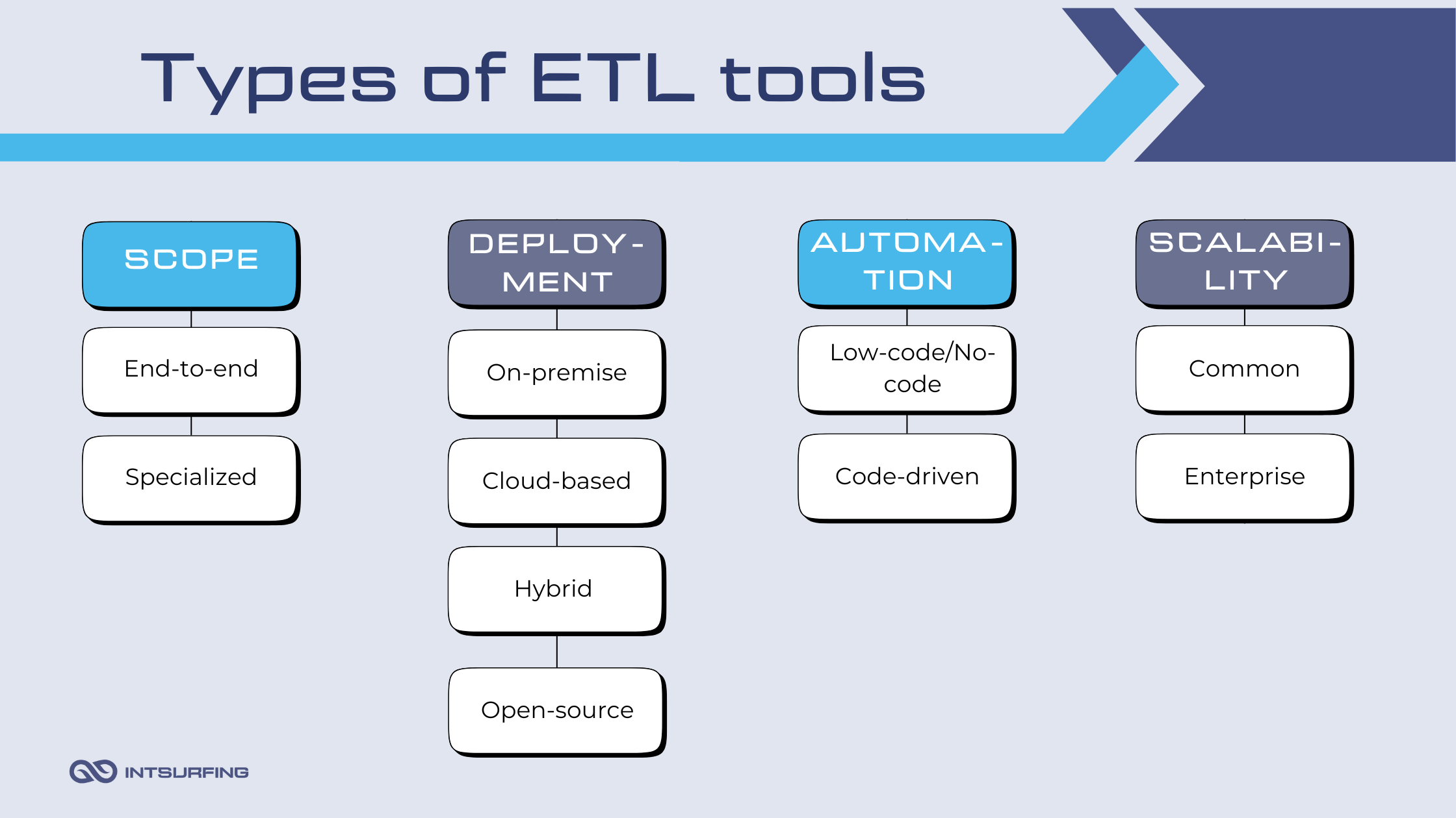 Types of ETL automation testing tools Types of popular ETL tools | Intsurfing